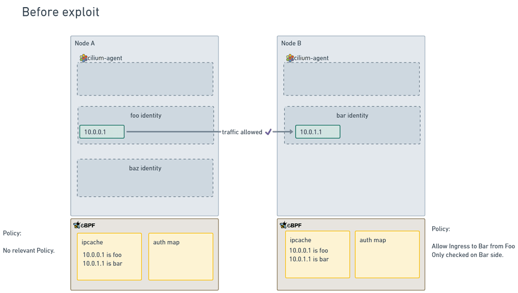 Node state before cache manipulation exploit