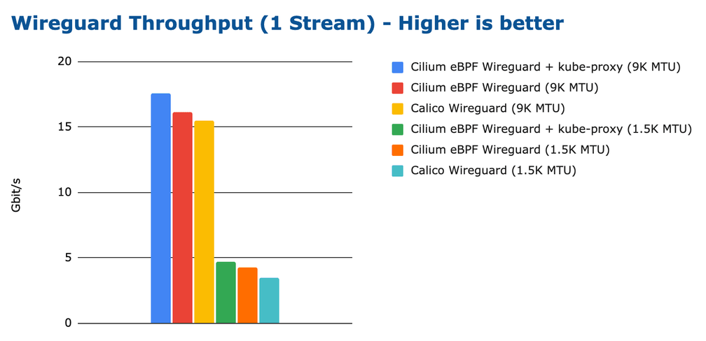 bench wireguard tcp 1 stream